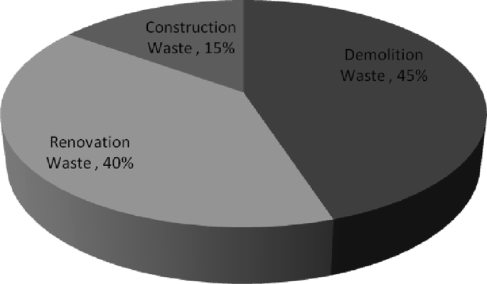 Sustainable Utilization of Construction and Demolition Waste | SpringerLink