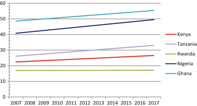 The line graph illustrates the urbanization rates of Kenya, Tanzania, Rwanda, Nigeria, and Ghana from 2007 to 2017.