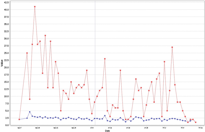 The line graph plotted in between the value versus the date. The red and blue curves have many highs and lows.