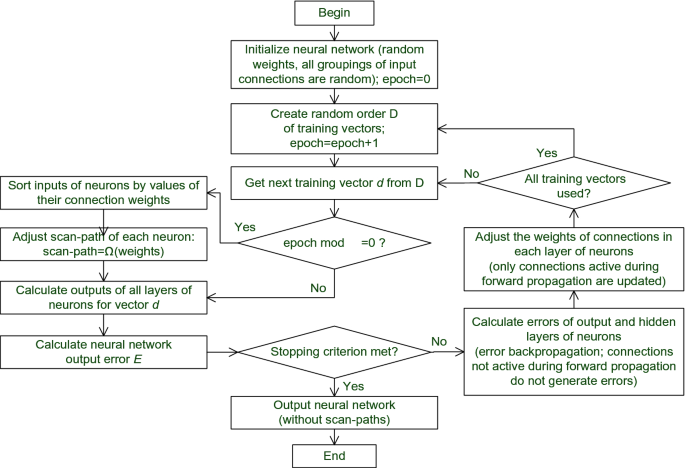 Non-uniform Initialization of Inputs Groupings in Contextual 