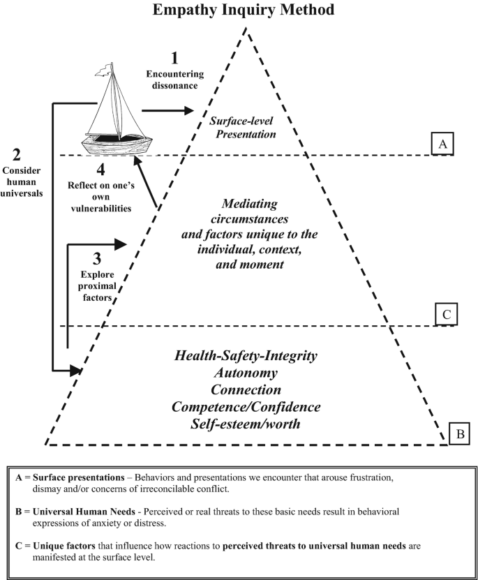 The empathic inquiry method is depicted by a triangular illustration. It is divided into three levels, A, C, and B, each with four steps. The three levels are explained in a rectangular box.