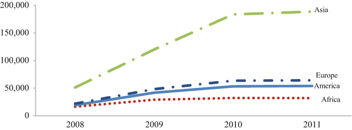 A line graph traces the population holding work permits in Asia, Europe, America, and Africa over the years from 2008 to 2011. There is a linear growth from 2008 to 2010, and it is stable from 2010 to 2011.
