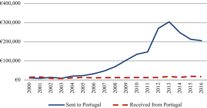 A line graph of financial remittances from 2000 to 2016. The remittances sent to Portugal were negative in 2000 and 2001, grew until 2013, and then declined until 2016.