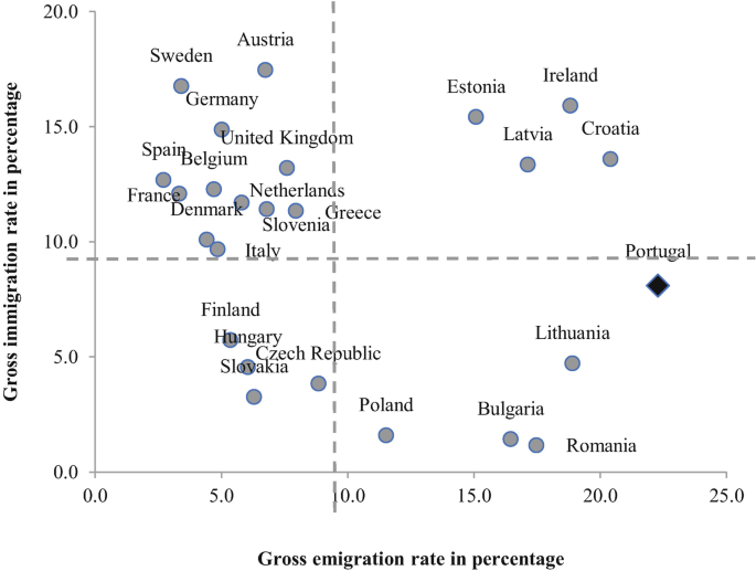 A dot plot of gross immigration and gross emigration rates in % for different countries denoted by small circles in 4 quadrants. Portugal lies in the lower right quadrant.