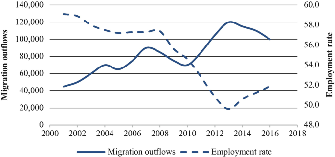 A line graph on migration outflows and employment rates from the years 2000 to 2018. The employment rate is negatively correlated with emigration trends. Outflow is the highest in 2014 with an estimated 120000.