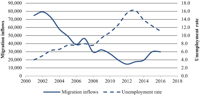 A line graph of migration inflows and unemployment rate from 2000 to 2018. The unemployment rate increases from 2000, reaches a peak in 2012 and falls. The inflow decreases until 2012 and rises.
