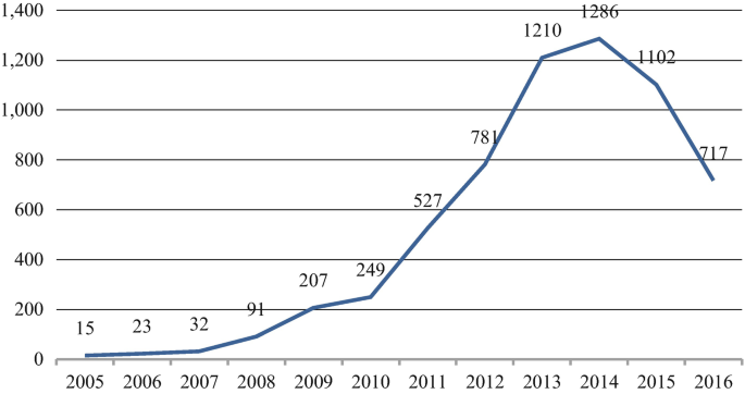 A line graph on the number of Portuguese nurse inflows into England increases from 15 in 2005 to 1286 in 2014, and drops to 717 in 2016.