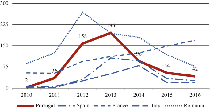 A line graph of foreign nurses' inflow into Belgium from 2010 to 2016. Romania has the highest in 2012, followed by Portugal in 2013 with 196, then France, Spain, and Italy, in 2016, 2013, and 2014, respectively.