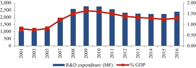 A combination chart of R and D expenditure in million euros and percent G D P over the years from 2001 to 2016. The expenditure and percent G D P peak in 2009.