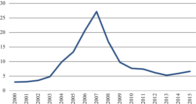 A line graph of the number of Portuguese who enter Spain on an annual basis from 2000 to 2015. It increases and reaches a peak with around 27 thousand in 2007, and then declines.