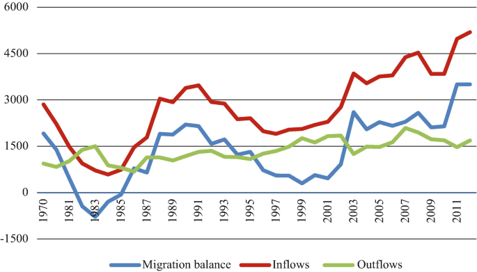 A fluctuating line graph with an increasing trend for inflow, migration balance, and outflow of Portuguese nationals from 1970 to 2011, with dips in 1984, 1999, and 2009.