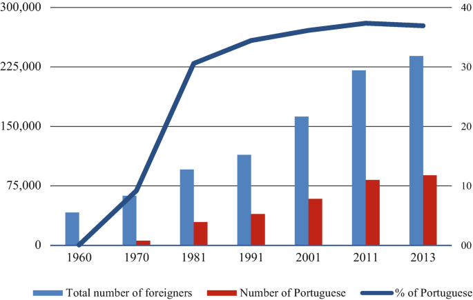 A bar graph with an ascending trend of total number of foreigners is from under 75000 to over 225000 and number of Portuguese is from 0 to 80000 from 1960 to 2013. A line graph of the % of Portuguese is from 0 to 37 %. Values are estimated.