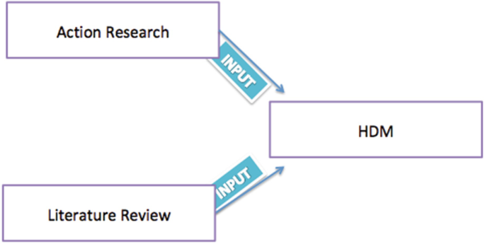 A framework exhibits the 2 inputs of hierarchical decision modeling (H D M). 1. Action research. 2. Literature review.