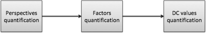 A framework exposes the 3 steps of model quantification. 1. Perspective quantification. 2. Factors quantification. 3. D C values quantification.