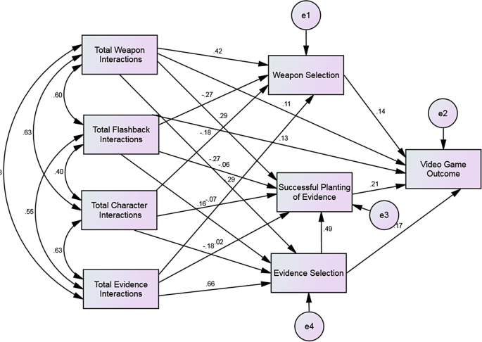 A path model based on the relationships between the game constructs depicts that player outcomes are specifically related to the information acquired through various interactions in the game space including weapon, character, and evidence interactions, among others.