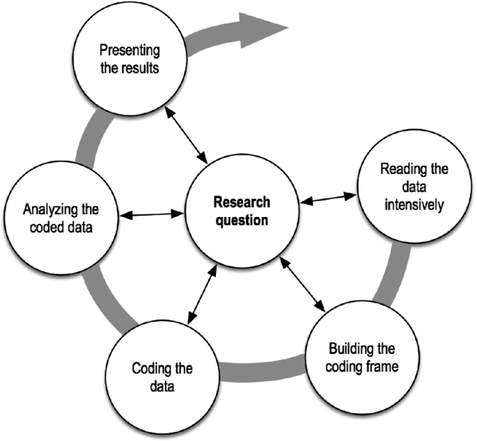 How to Analyse Qualitative Data: Methods, Steps, and Process