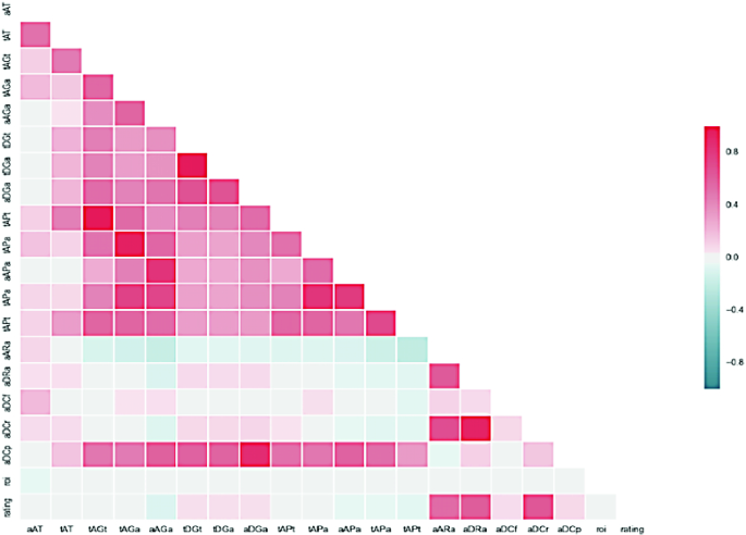 Heatmap of average IMDb ratings for all the shows