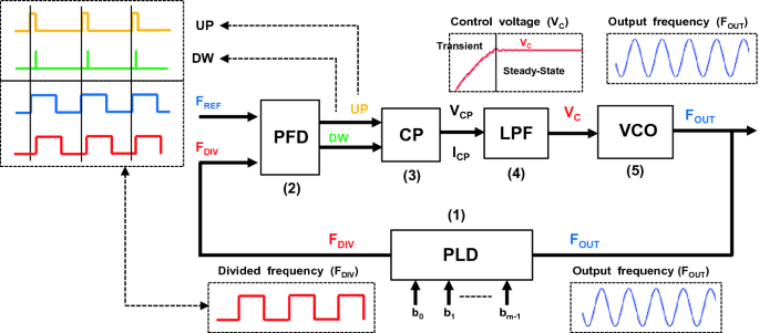Phase Locked Loop PLL-Based Frequency Synthesizers: A General Overview |  SpringerLink