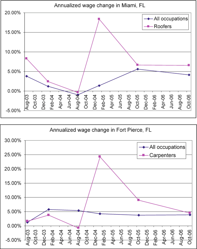 2 line graphs plot annualized wage change percentage in Miami and Fort Pierce versus months. 2 lines, roofers and all occupations show a decreasing trend till December 2004, then increase up to October 2005 before decreasing again. The maximum values are as follows. Miami. Roofers (December 2004, 18.00). All occupations (October 2005, 6.00). Fort Pierce. Carpenters (December 2004, 25.00). All occupations (December 2003, 5.50). All values are estimated.