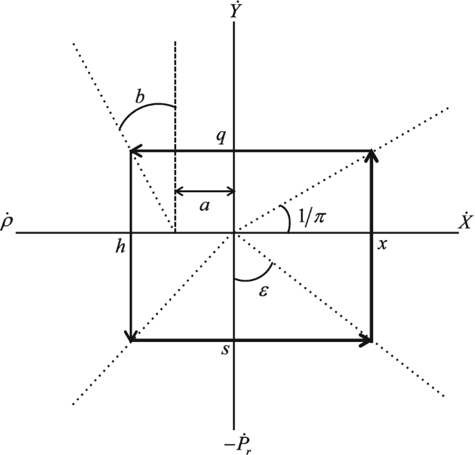 A graph of the steady-state regional growth on a 4-quadrant model. 4 lines with arrows form a rectangle, intersecting the x and y axes at points x, q, h, and s clockwise. The first quadrant has an angle of 1 over pie, the second quadrant has an angle of b at distance a, from the vertical axis, and the fourth quadrant has an angle of epsilon, with the corners of the rectangle.