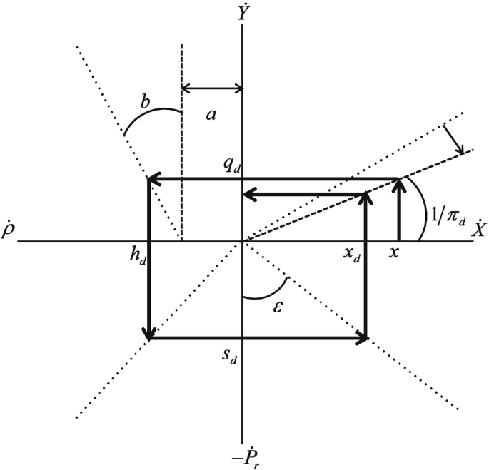 A graph of the changed Keynesian model due to cumulative regional decline under a disaster. 6 Arrows form an incomplete rectangle and revert to the first quadrant at a lower point, intersecting the x and y axes at points x subscript d, q subscript d, h subscript d, and s subscript d clockwise. The first quadrant has an angle of 1 over pie subscript d. The angles in other quadrants remain the same.