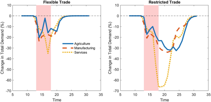 2 column and line charts titled flexible trade on the left and restricted trade on the right, plot change in total demand percentage versus time. The fluctuating lines for agriculture, manufacturing, and services have lower values for restricted trade.