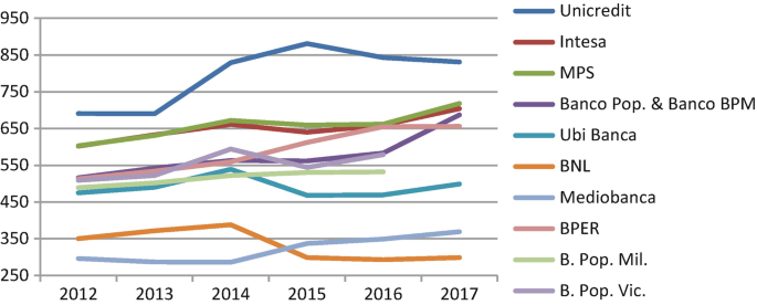 A graph depicts the number of pages of disclosure reports of ten banks from 2012 to 2017. Some of the values are approximated as follows. 1. Unicredit, (2012, 690) to (2017, 840). 2. Intesa, (2012, 610) to (2017, 630). 3. M P S, (2012, 610) to (2017, 640). 4. B N L, (2012, 350) to (2017, 400).