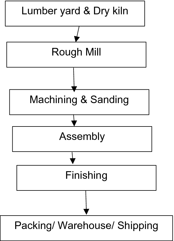 Furniture Production Processes: Theory to Practice | SpringerLink