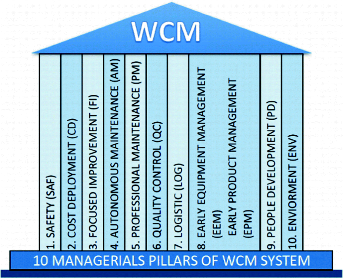 WCM, World Class Manufacturing, Training, WCM Pillars