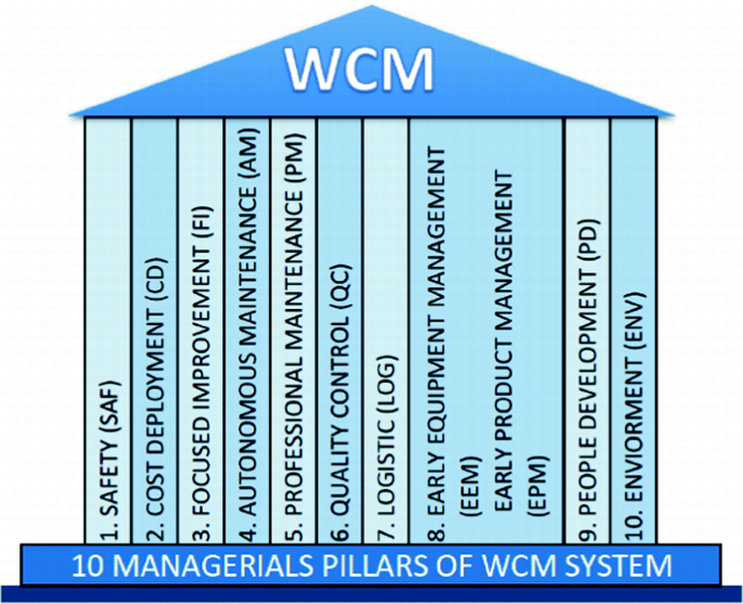 Pillars of World Class Maintenance-WCM.