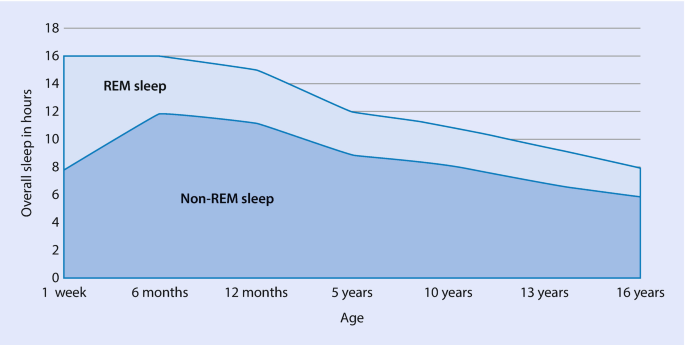 Sleep Disorders In Children Springerlink