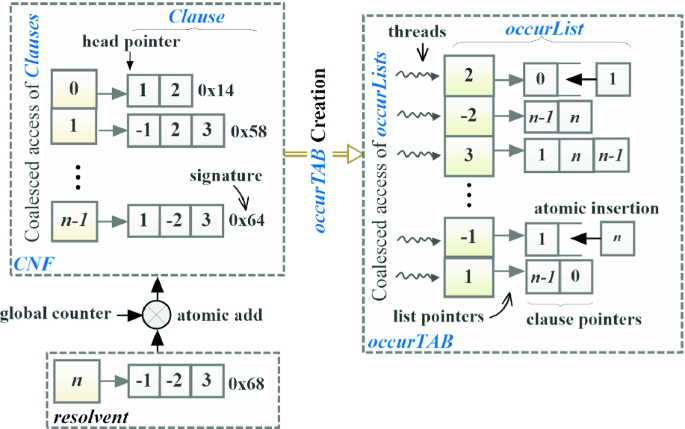 Parallel SAT Simplification on GPU Architectures | SpringerLink