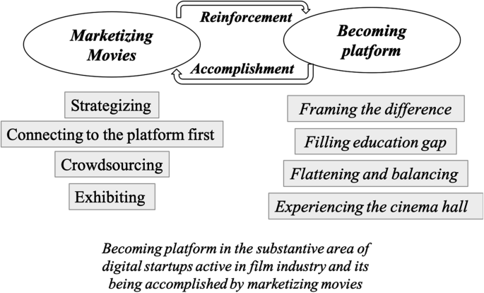 A cyclic flow diagram illustrates how the accomplishment of the marketizing strategies leads to the reinforcement of the platform development.