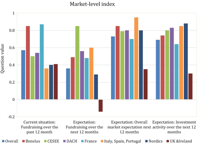 A multiple bar graph of the market level index from overall to U K and Ireland displays higher values in overall market expectation over the next 12 months and the lowest values in fundraising expectation over the next 12 months.