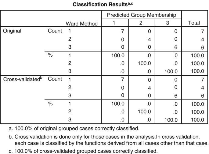 Classification Analysis for Cluster Group Membership