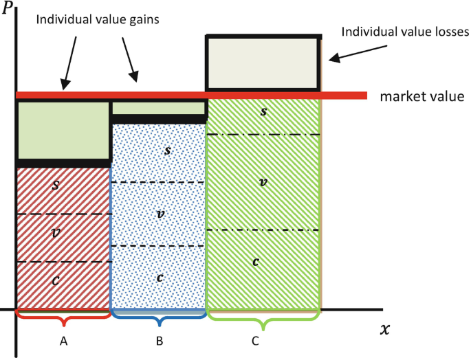 A stacked bar graph depicts three types of capital A, B, and C. Capitals A and B have individual value gains that are close to the market value with B having closer values, and Capital C displays individual value losses.