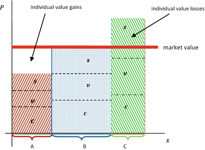 A stacked bar graph depicts three types of capital A, B, and C. Capital B determines the market value of commodities, Capital A depicts individual value gains, and Capital C displays individual value losses.