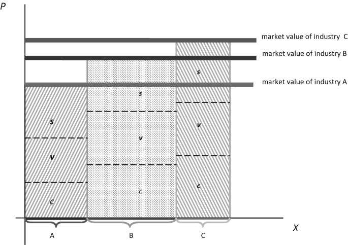 A stacked bar graph depicts three types of capital A, B, and C. Each capital displays its respective market value with A being the lowest, B in the middle of the two capitals, and C the highest.