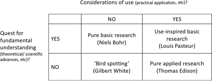 A two-dimensional matrix with yes and no options for the elements Quest for fundamental understanding, theoretical or scientific advances, and Considerations of use, practical application. The criteria include Pure basic research, Use-inspired basic research, Bird spotting, and Pure applied research.