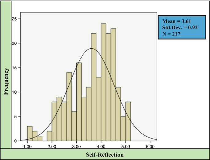 Frequency distribution for self-reflection with the y-axis reading from 0 to 25, and the x-axis from 1 to 6, depicts a bell-shaped curve, peaking approximately at 20. An inset reads mean, 3.61, standard deviation, 0.92, and N, 217.