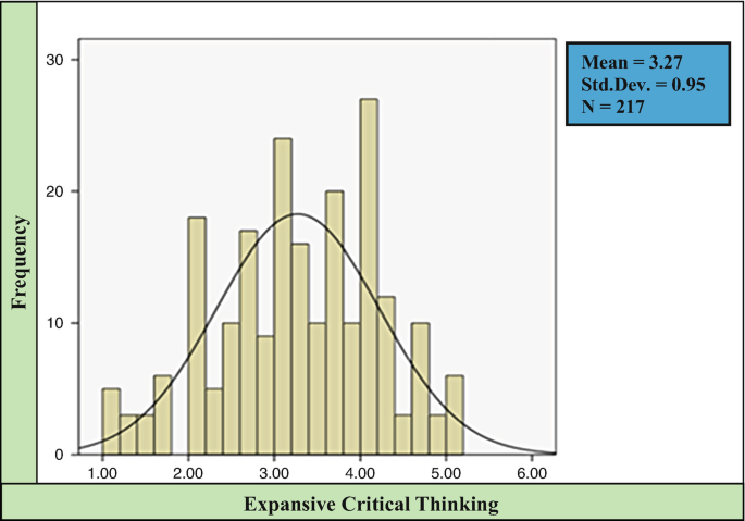 Frequency distribution for expansive critical thinking with the y-axis reading from 0 to 30, and the x-axis from 1 to 6, depicts a bell-shaped curve, peaking approximately at 18. An inset reads mean, 3.27, standard deviation, 0.95, and N, 217.