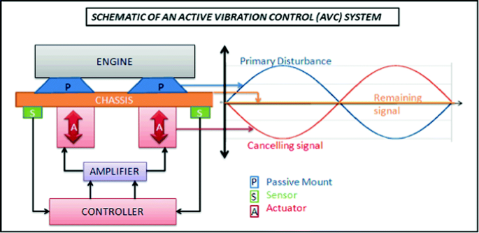Systems for Passive and Active Vibration Damping | SpringerLink