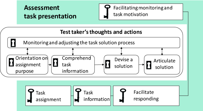Assessment tasks. Ассесмент таск английский язык. Ассессмент таск 11 класс.