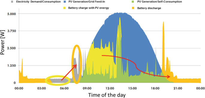 Building blocks for a renewable electric grid