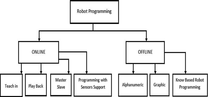 An Approach of Industrial Robot Programming Virtual Reality for the Design of Production Systems Layout