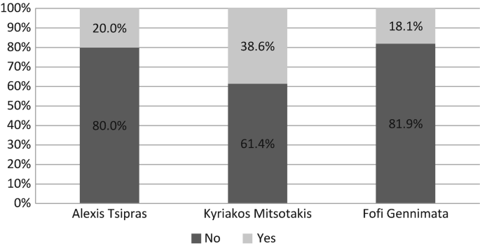 A stacked bar graph plots the percentage of personal and private Instagram posts shared by three politicians namely Alexis Tsipras, Kyriakos Mitsotakis, and Fofi Gennimata. Kyriakos Mitsotakis shares the maximum number of posts.