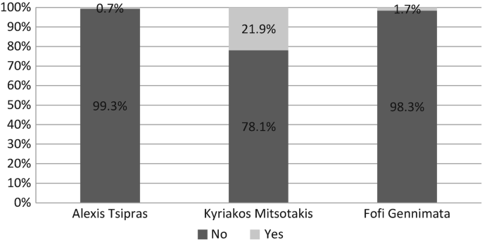 A stacked bar graph plots the percentage of family moments shared on the Instagram posts by the three politicians. The maximum number of family posts are shared by Kyriakos Mitsotakis.