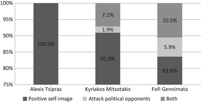 A stacked bar graph represents the percentage of a positive self-image, attack, or both posts. Alexis Tsipras's posts all promote a positive self-image.