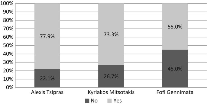 A bar graph plots the percentage of self-depiction on Instagram posts by three politicians. Among the three politicians, Alexis Tsipras shares the maximum number of self-depiction posts.