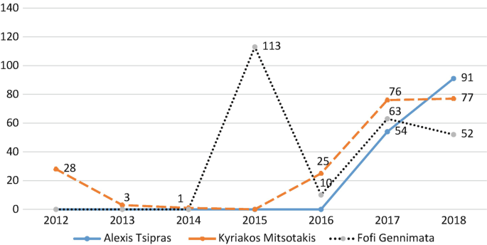 A line graph indicates the posts held by the three politicians in their respective years. Kyriakos is the first of the three to start the Instagram post.